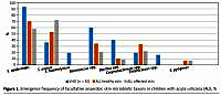 Acute urticaria in children: course of the disease,
features of skin microbiome